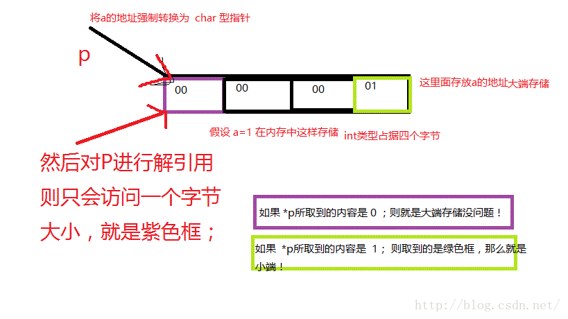 利用指针来区分大小端