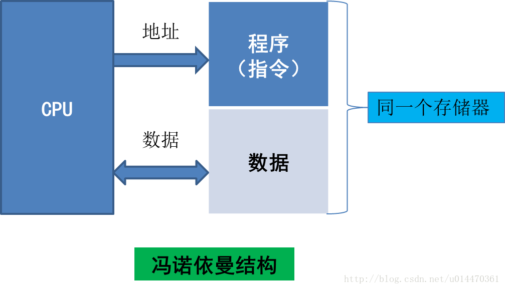 冯诺依曼结构