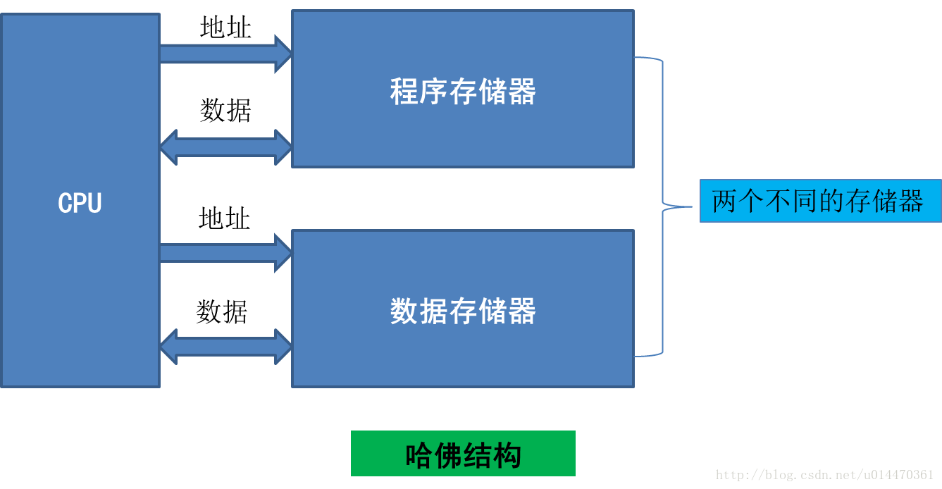 哈佛结构