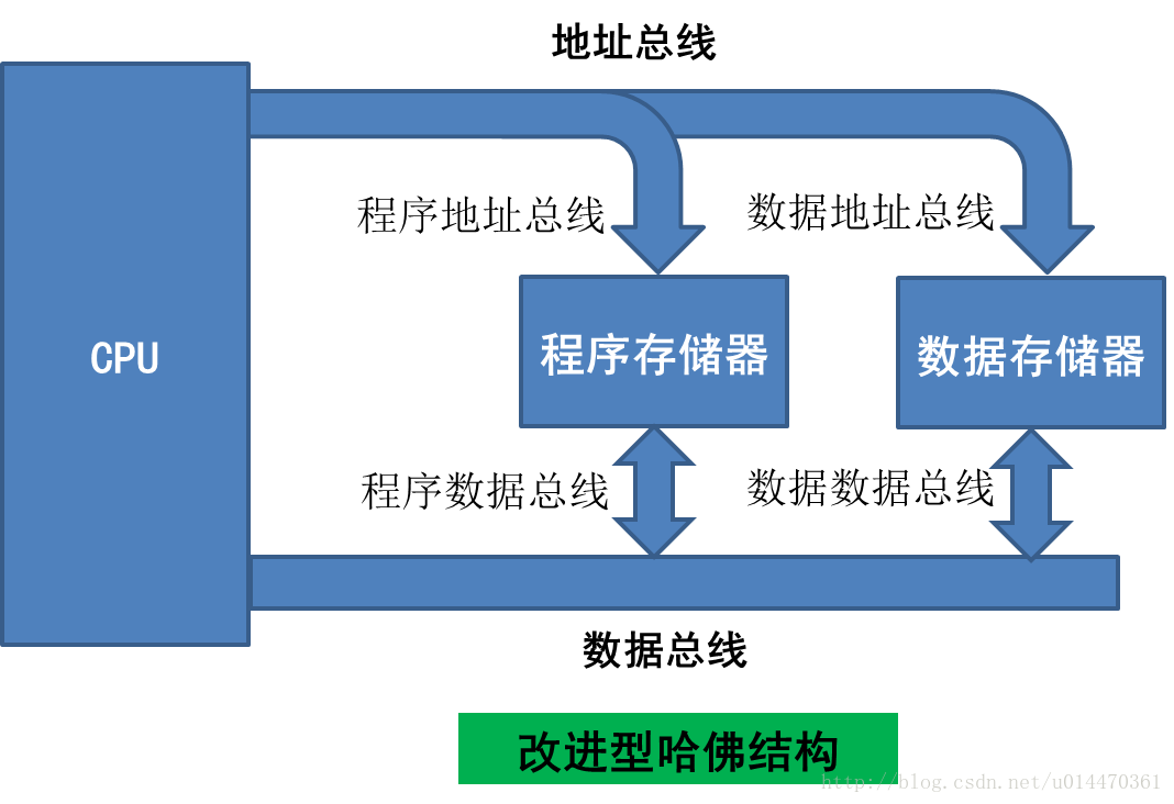 改进型哈佛结构