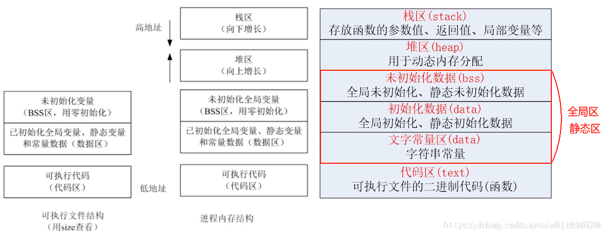 程序内存结构