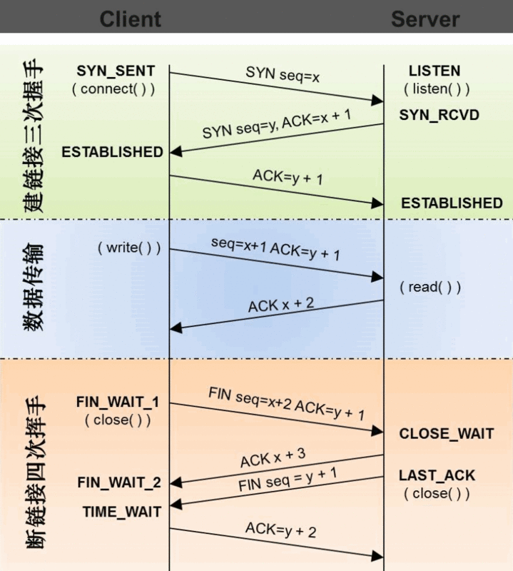 TCP流程图