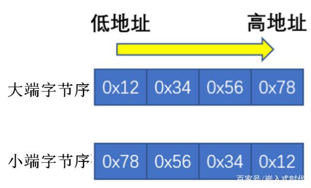 大小端数据储存示意