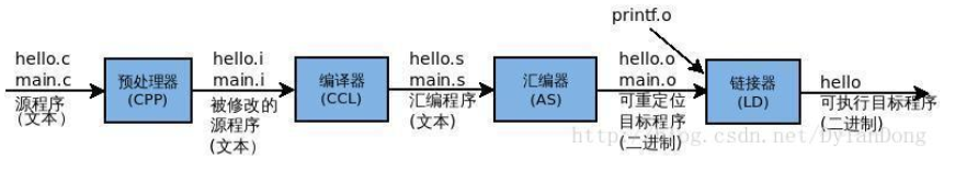 文本到可执行文件处理过程