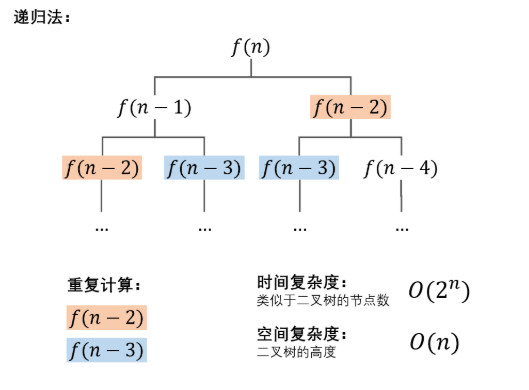 斐波那契数列